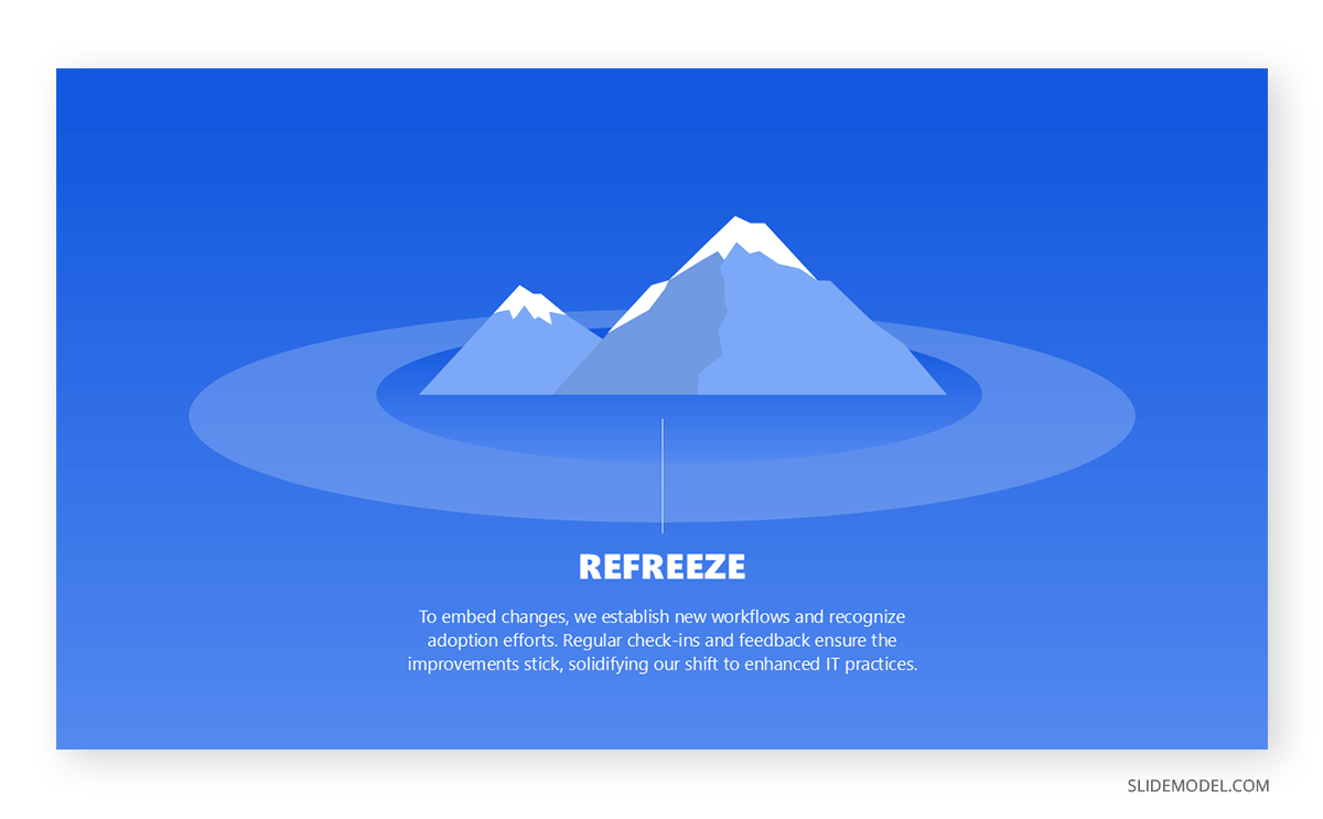 Refreeze in Lewin's Change Model