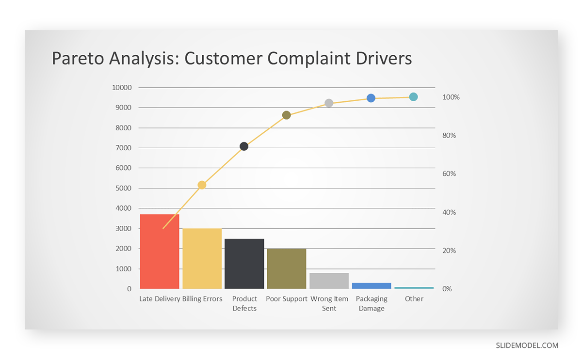Pareto Analysis chart example
