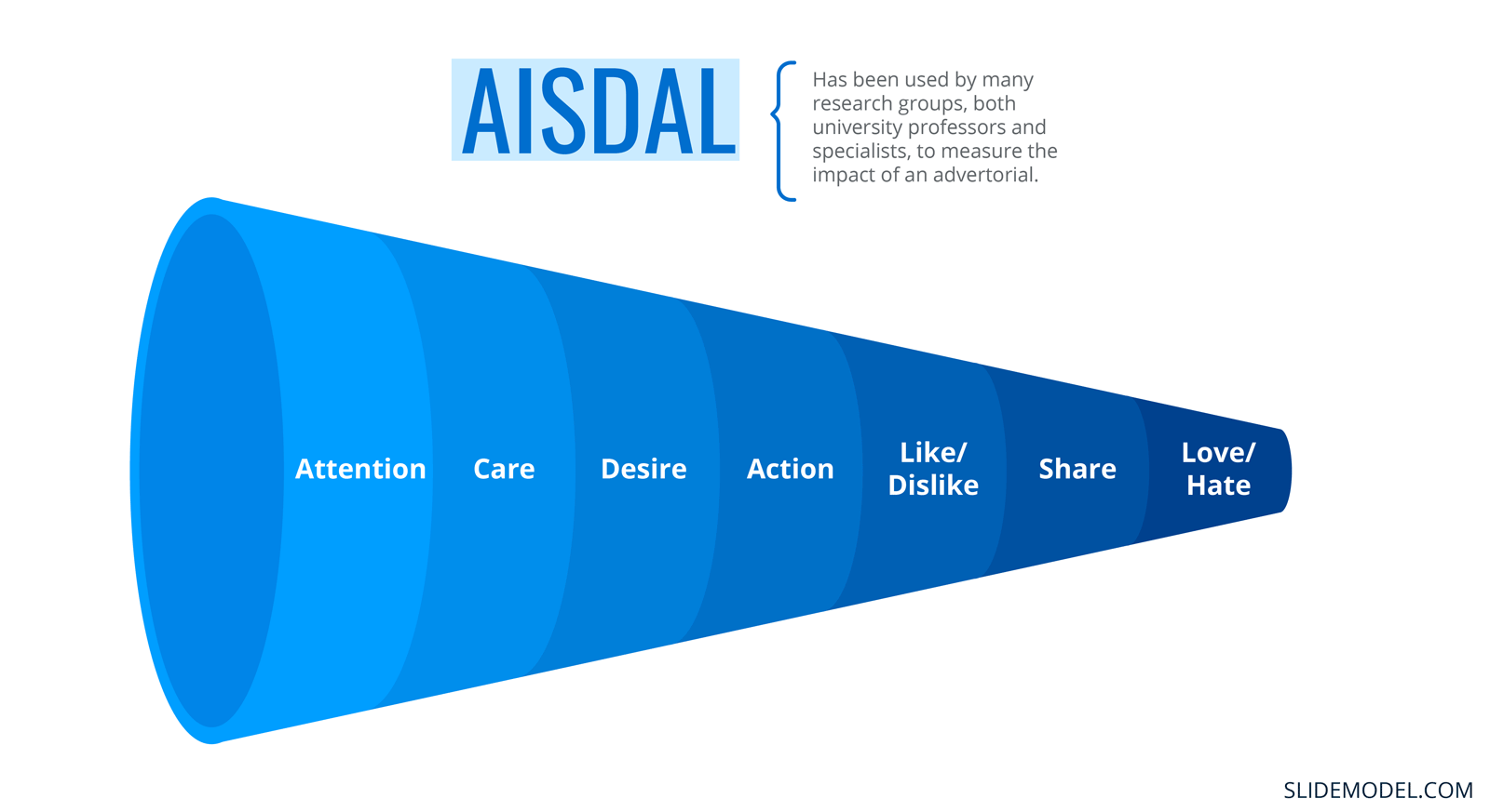 AISDAL Model slide design for presentations