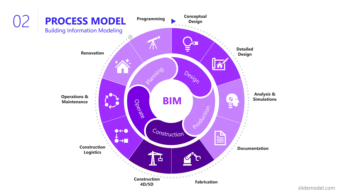 building information modelling project process model