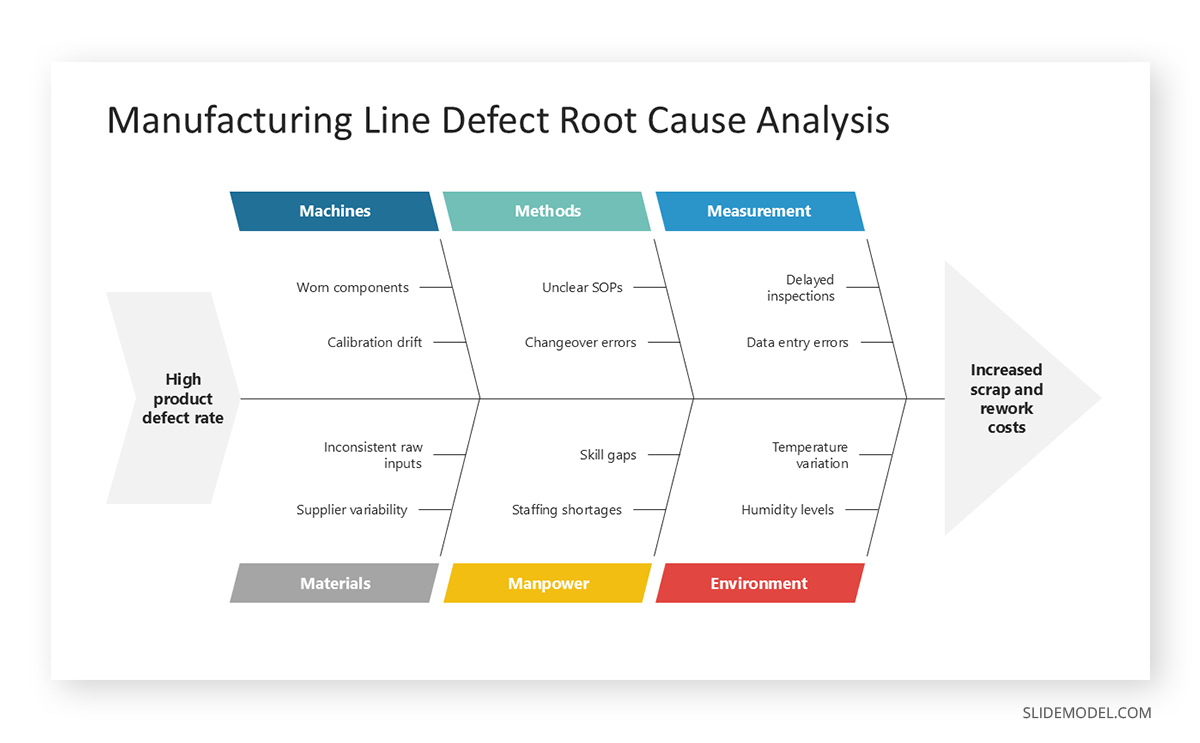 Ishikawa fishbone diagram sample