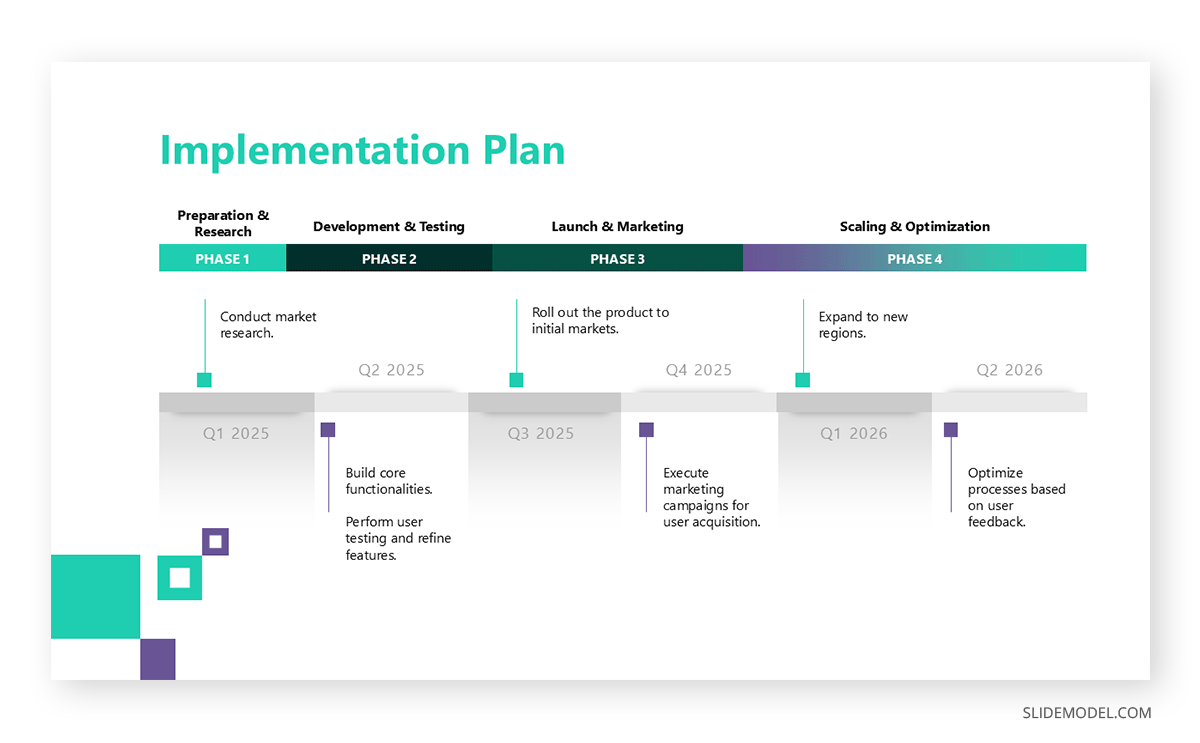 Using a horizontal timeline for an opportunity assessment presentation implementation plan