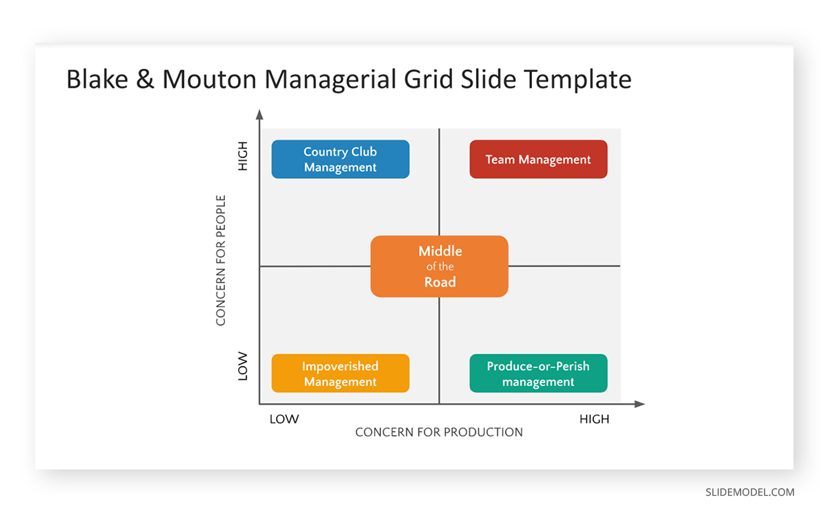 Blake & Mouton managerial grid template