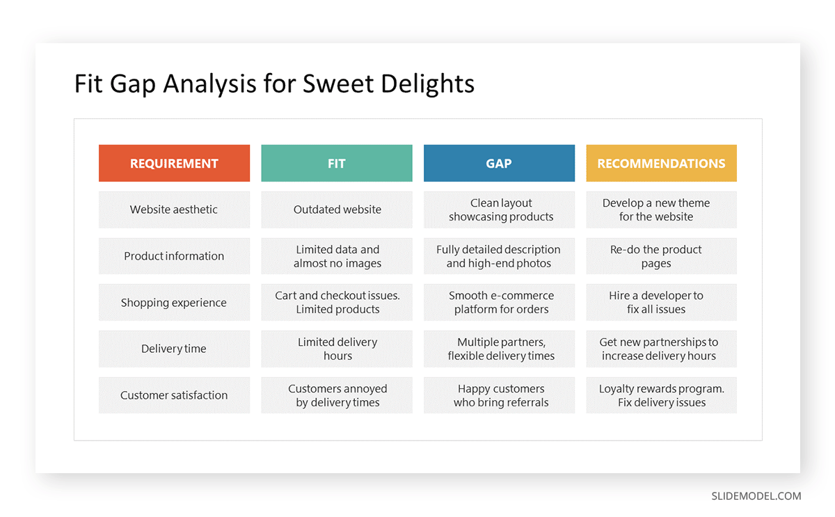 Fit gap analysis case study