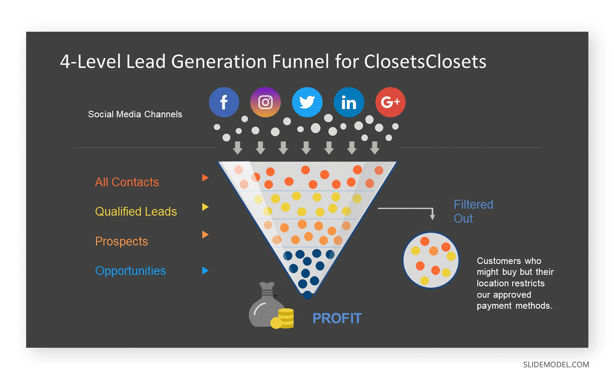 Example of a 4-Level Lead Generation Funnel