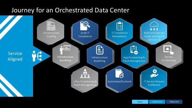 Presentation of Orchestration Journey