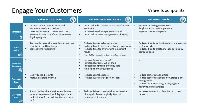 Chart of Business Touch Point for Customers