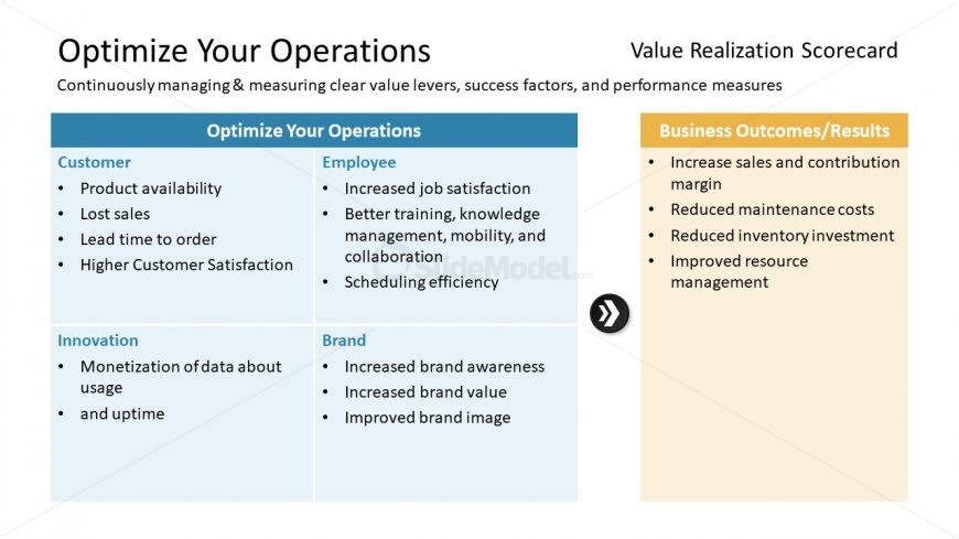 Design of Operation Optimization