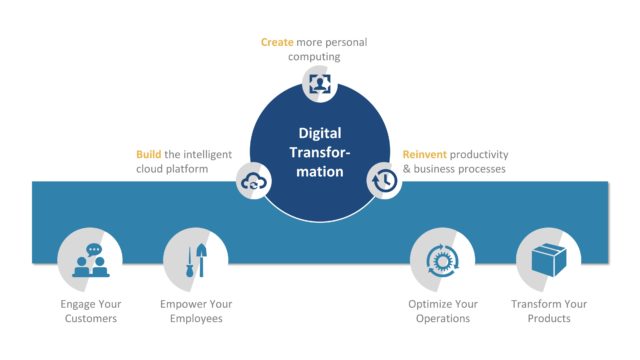Three Units Cycle of Digital transformation