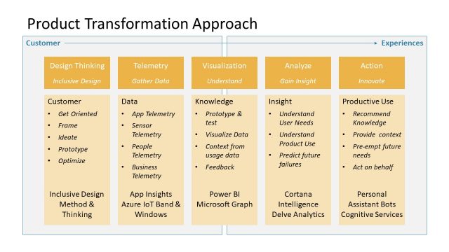 Approach of Product Transformation Template