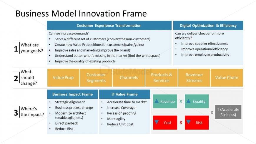 Business Model Innovation Frame Slide - SlideModel