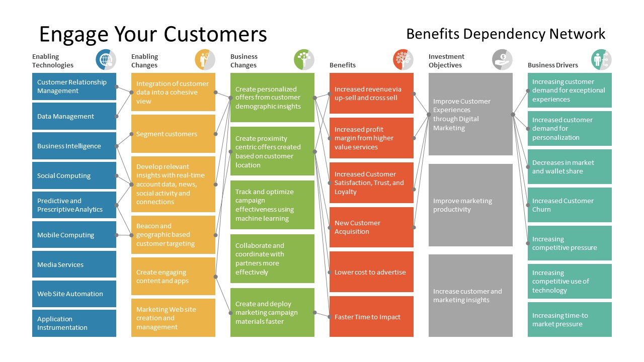 PPT Benefit Dependency Network - SlideModel