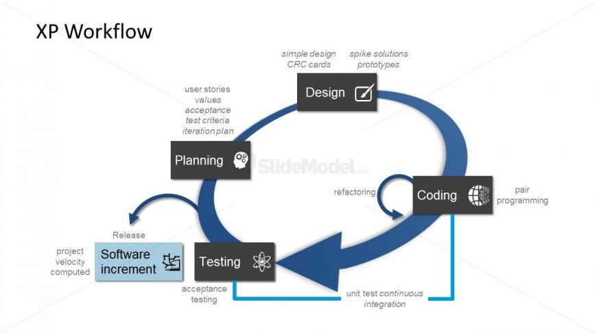 Extreme Programming Workflow Loop