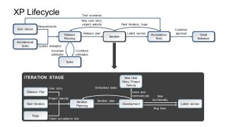 Flowchart Presentation of XP Cycle