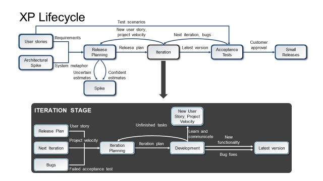 Extreme Programming LifeCycle PowerPoint