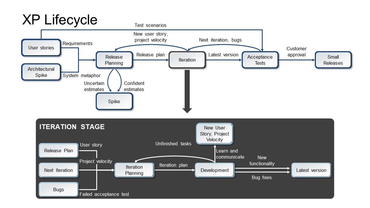 Extreme Programming PowerPoint Templates - SlideModel