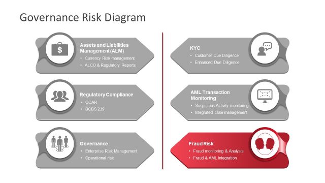 PowerPoint Diagram of Governance Risk