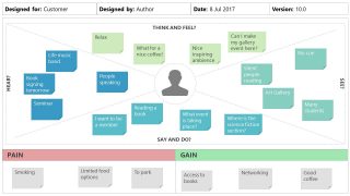 Layout of Empathy Map Canvas