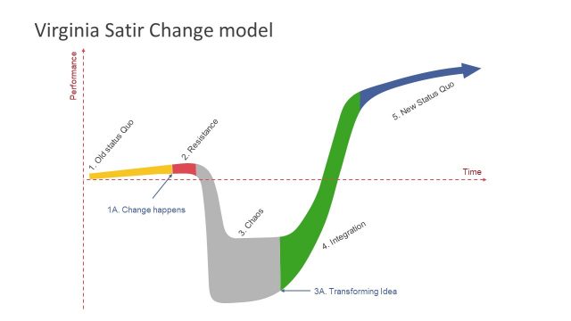 Virginia Satirs Change Model Slide