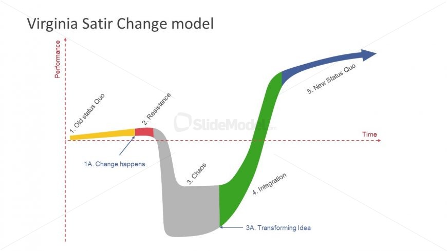 Graph of Change Management Model