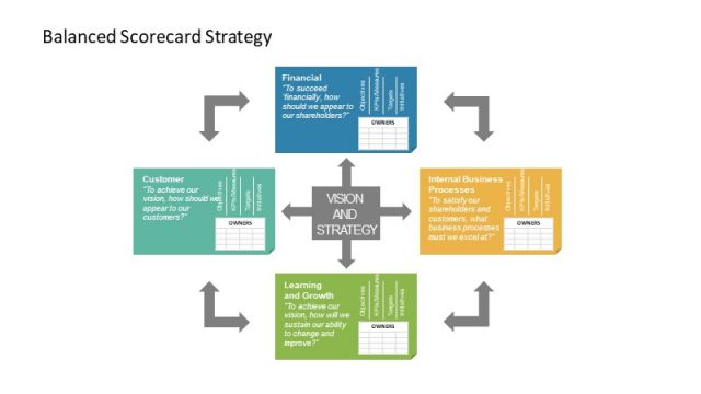 Balance Scorecard Slide with Table