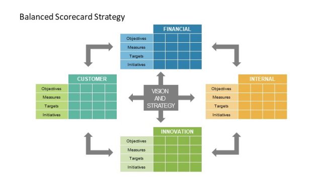 Table Design Balanced Scorecard PPT