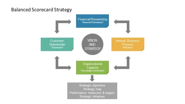 Process Cycle for Balanced Scorecard Presentation