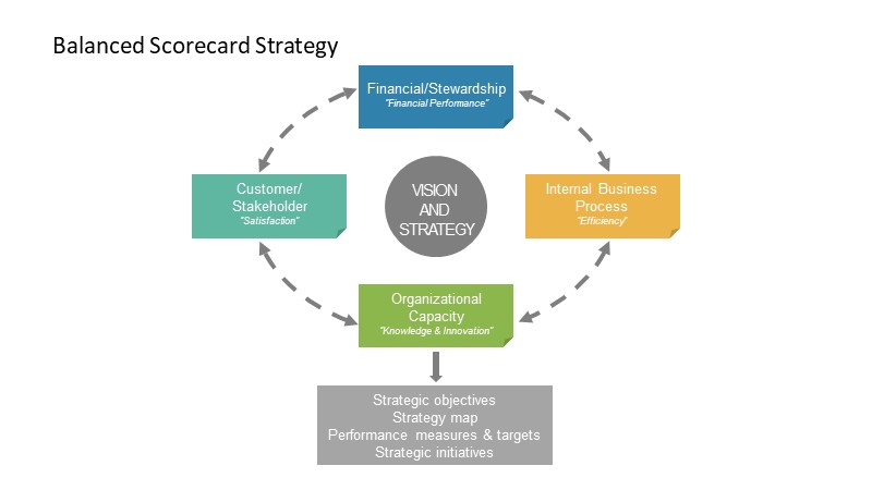 PowerPoint Diagram of Balanced Scorecards
