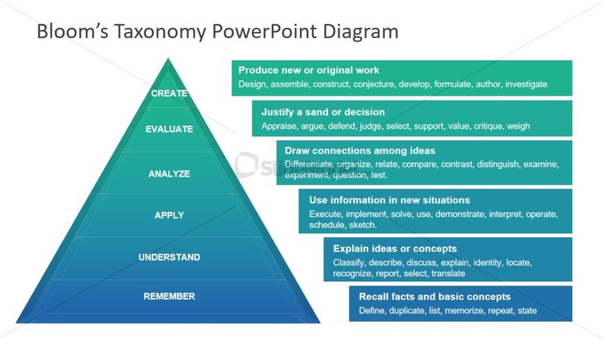 Pyramid Diagram for Blooms Taxonomy