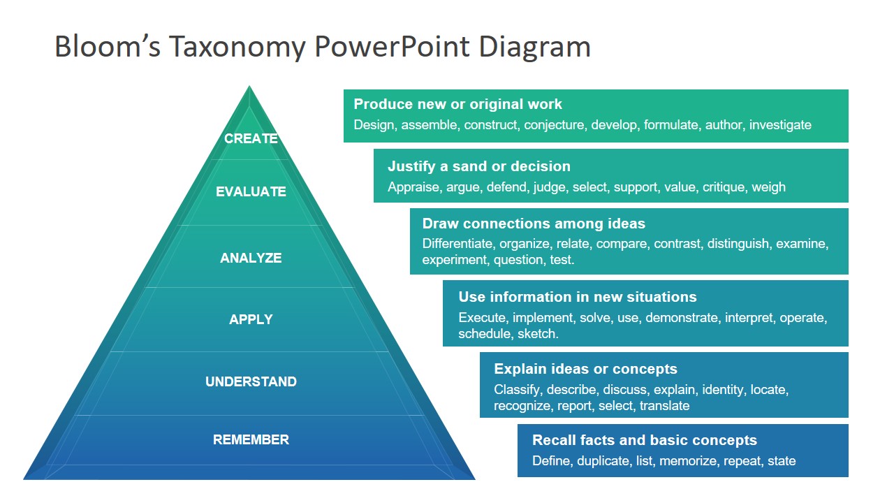 Pyramid Diagram for Blooms Taxonomy 