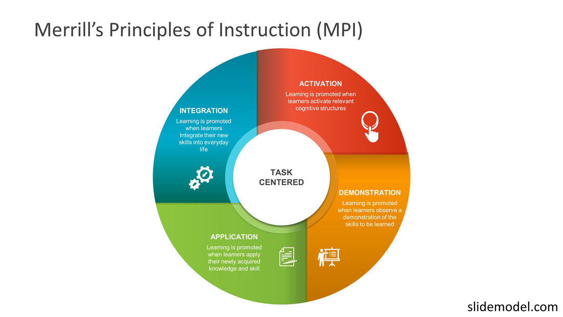 Merrill's principles instruction PowerPoint template