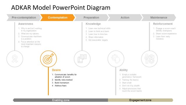 ADKAR PowerPoint Diagram Design