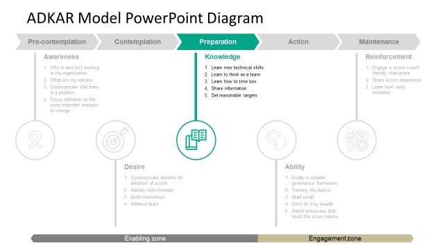 Editable Diagram of ADKAR Model