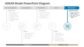 Business Change Model of ADKAR