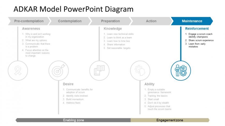 Business Change Model of ADKAR