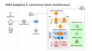 PPT Template Amazon Web Services Architecture