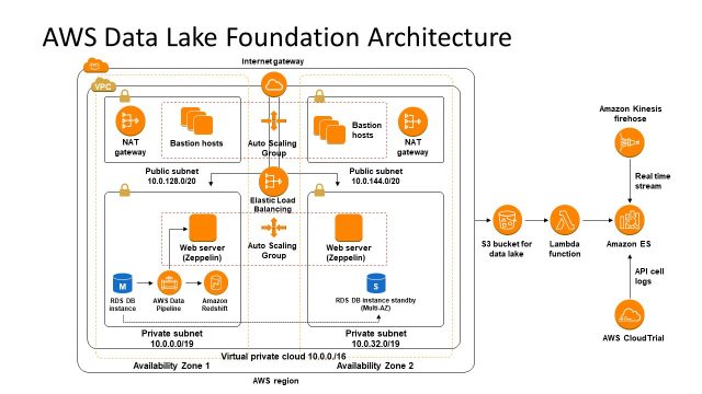 AWS Data Lake Foundation Architecture