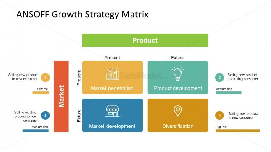 Framework of ANSOFF Strategy Matrix