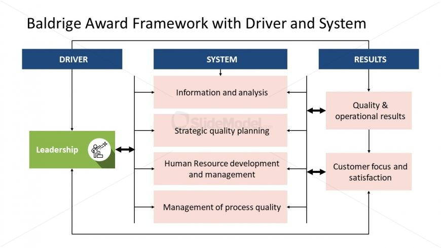 Flow Chart Diagram for Baldrige Framework