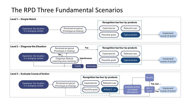 Three Levels of Recognition Primed Decision Model Template