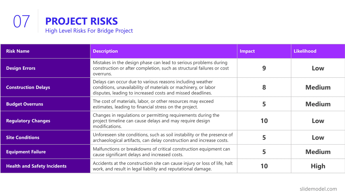 Project presentations risks outline slide PowerPoint template