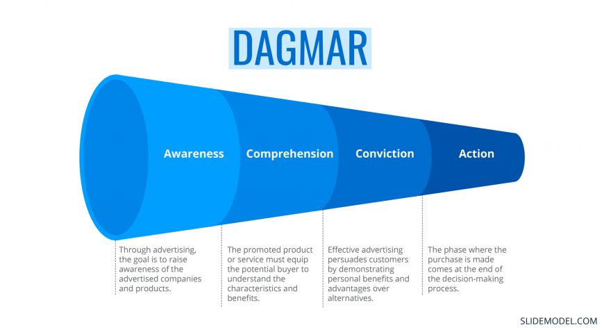 Example of funnel of four steps representing the DAGMAR Model in a marketing presentation.