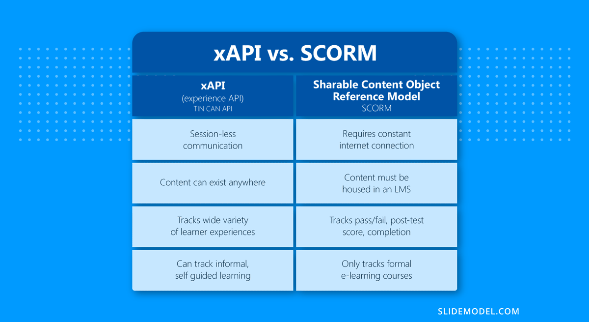 Comparison chart of xAPI vs. SCORM