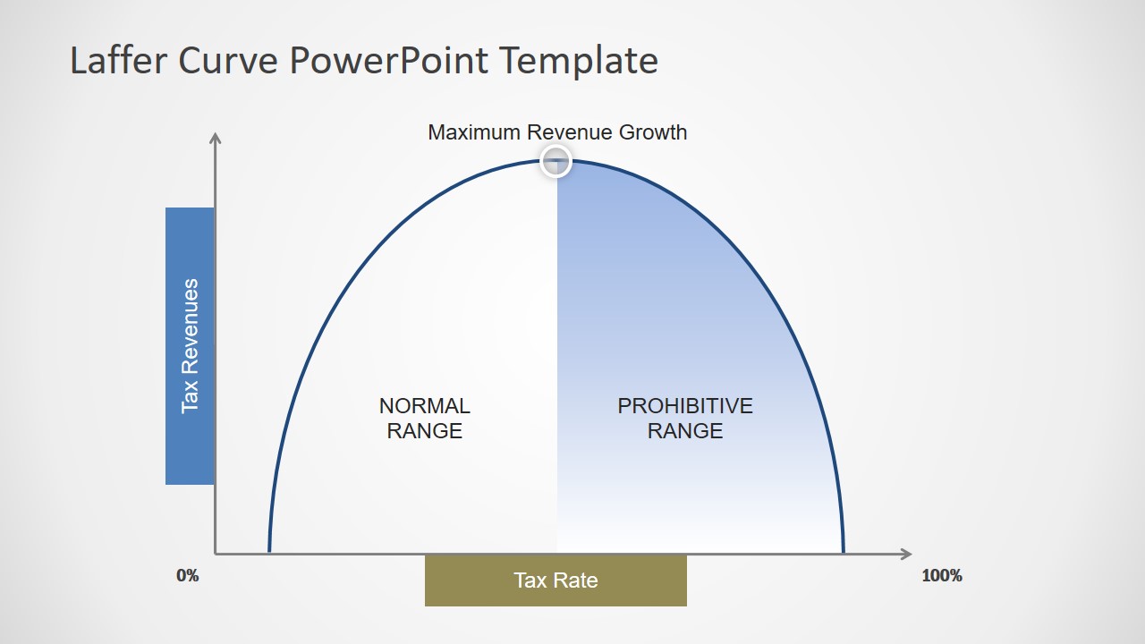 Slide of Tax and Revenue Laffer Curve