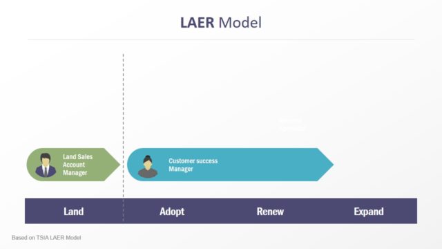 Customer Success PowerPoint LAER Model