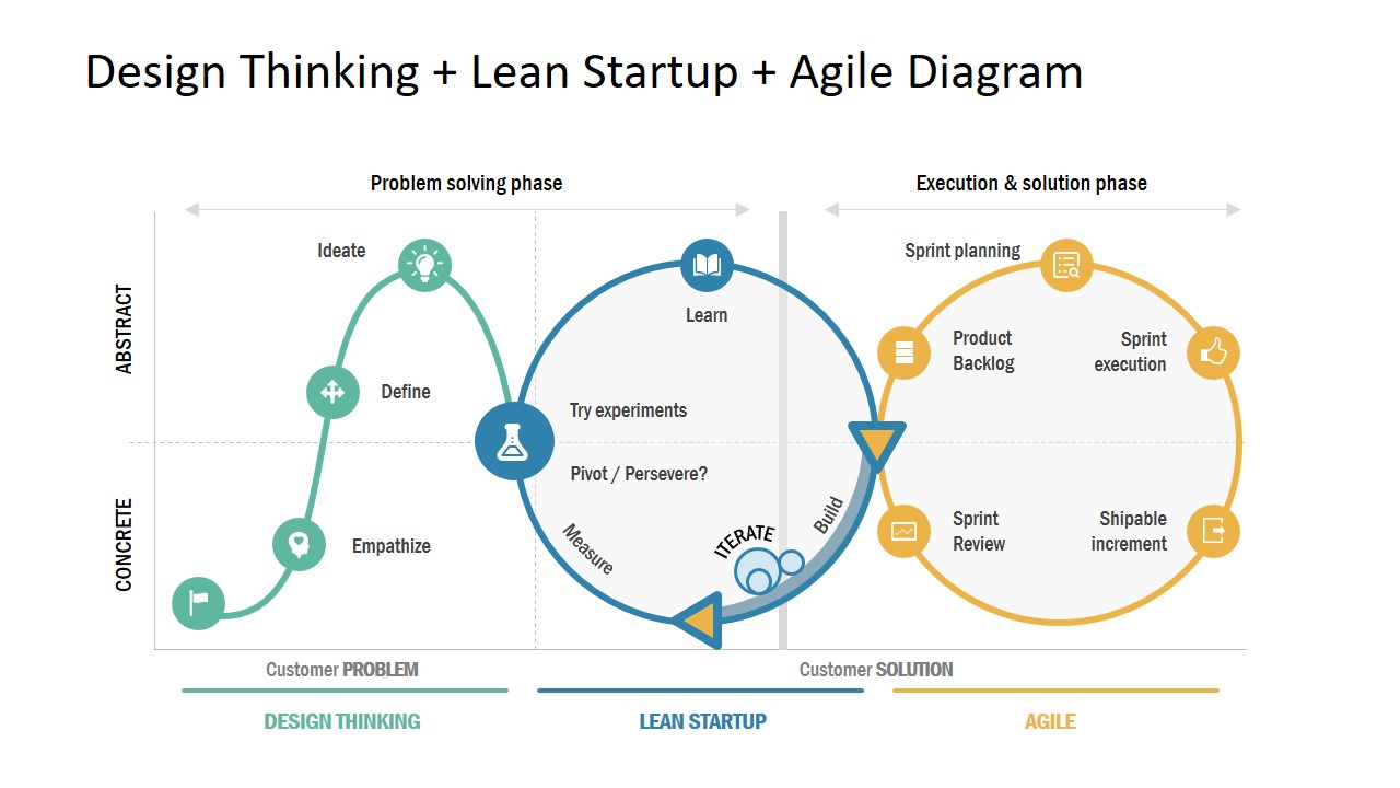 Design Thinking Lean Startup Agile Diagram