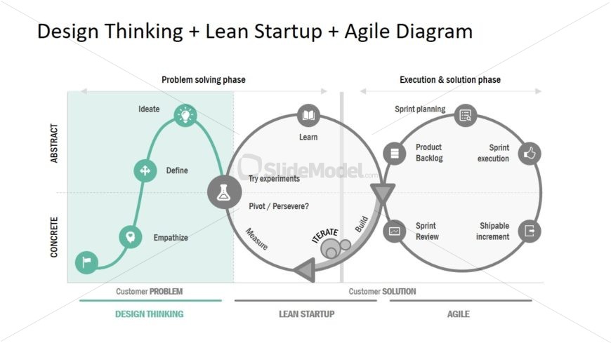 Design Thinking Project Development Model