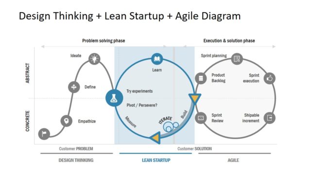 Project Development Model Lean Startup PPT