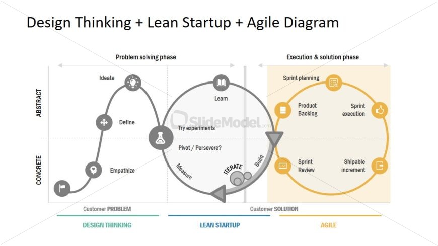 Presentation of Agile Lean Startup and 