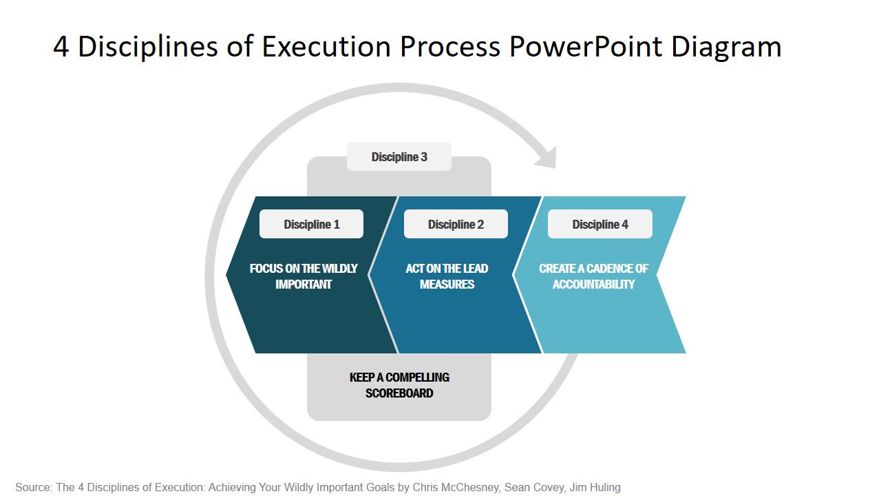 4 Disciplines of Execution Process PowerPoint Diagram - SlideModel